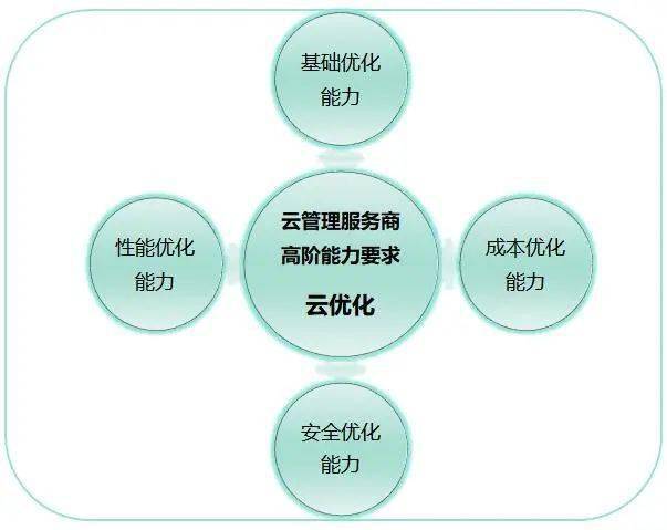 企業(yè)用云漸深，高階云管能力成新挑戰(zhàn)——聚焦2021可信云大會(huì)云管理服務(wù)新動(dòng)向