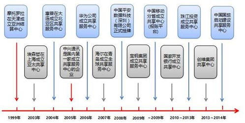 財務(wù)人力共享服務(wù) 集團企業(yè)管理升級的必然趨勢與核心動力